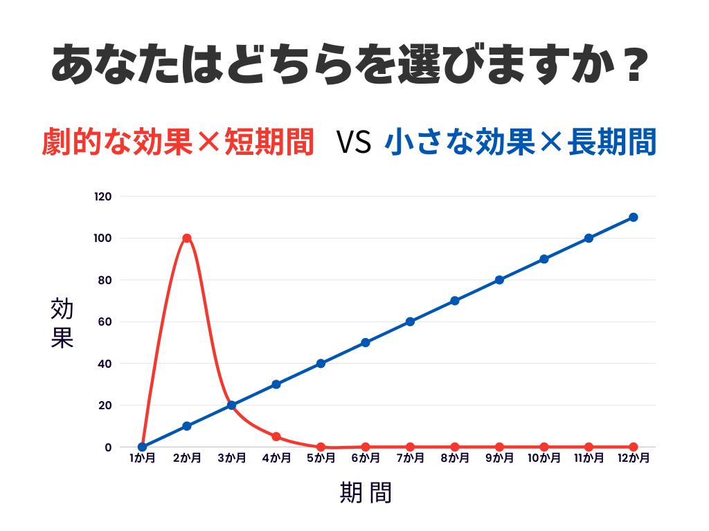 パーソナルトレーニングにおける効果を比較したグラフ