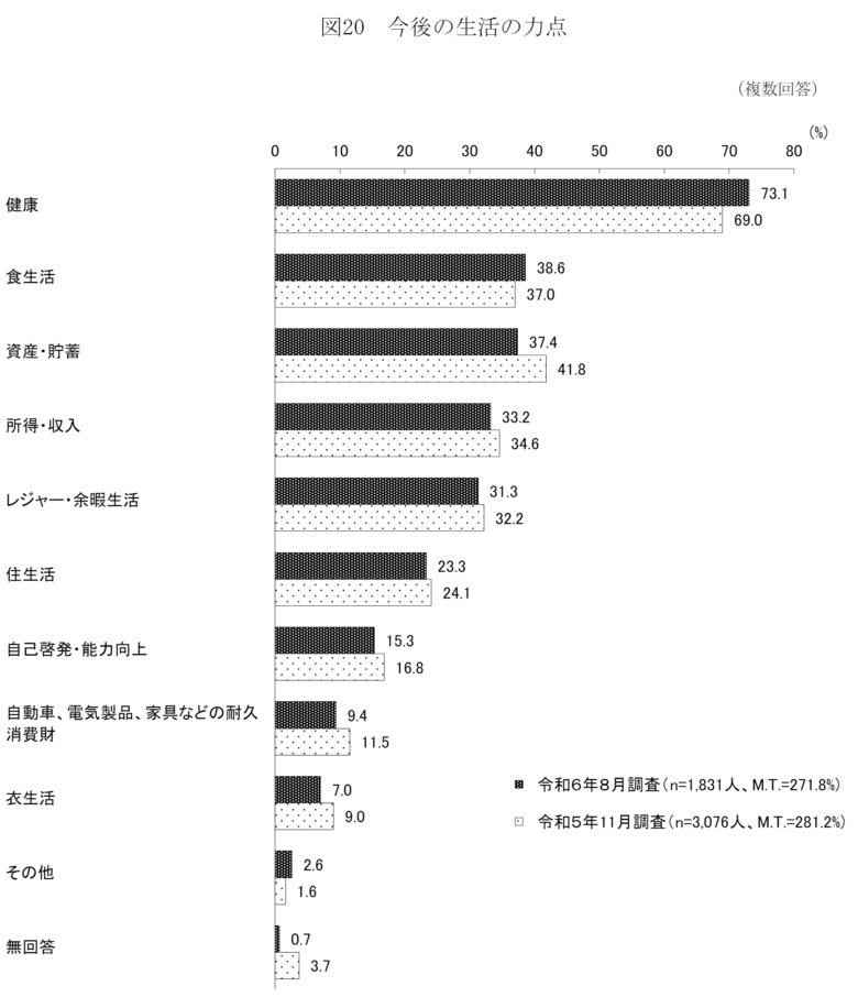 内閣府が行った国民生活に関する世論調査結果「今後の生活の力点」の統計グラフ