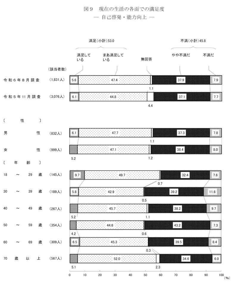 内閣府が行った国民生活に関する世論調査結果「自己啓発・能力向上への満足度」の統計グラフ