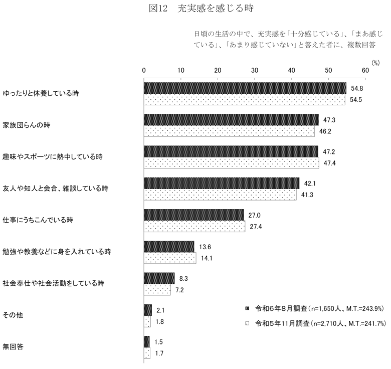 内閣府が行った国民生活に関する世論調査結果「充実感を感じる時」の統計グラフ