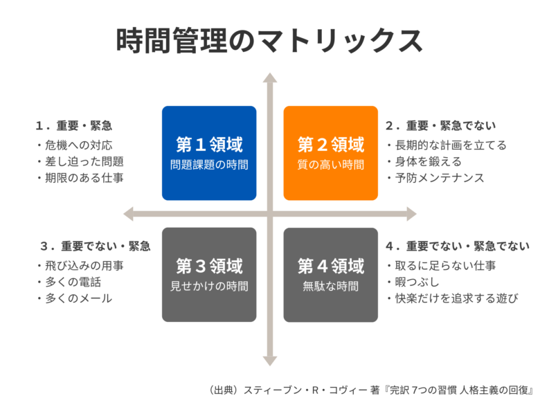 スティーブン・R・コヴィー著『7つの習慣』に記載のある時間管理のマトリックスの図