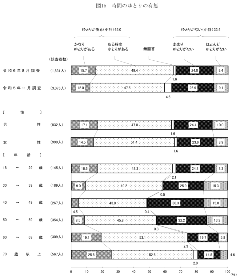 内閣府が行った国民生活に関する世論調査結果「時間のゆとりの有無」の統計グラフ