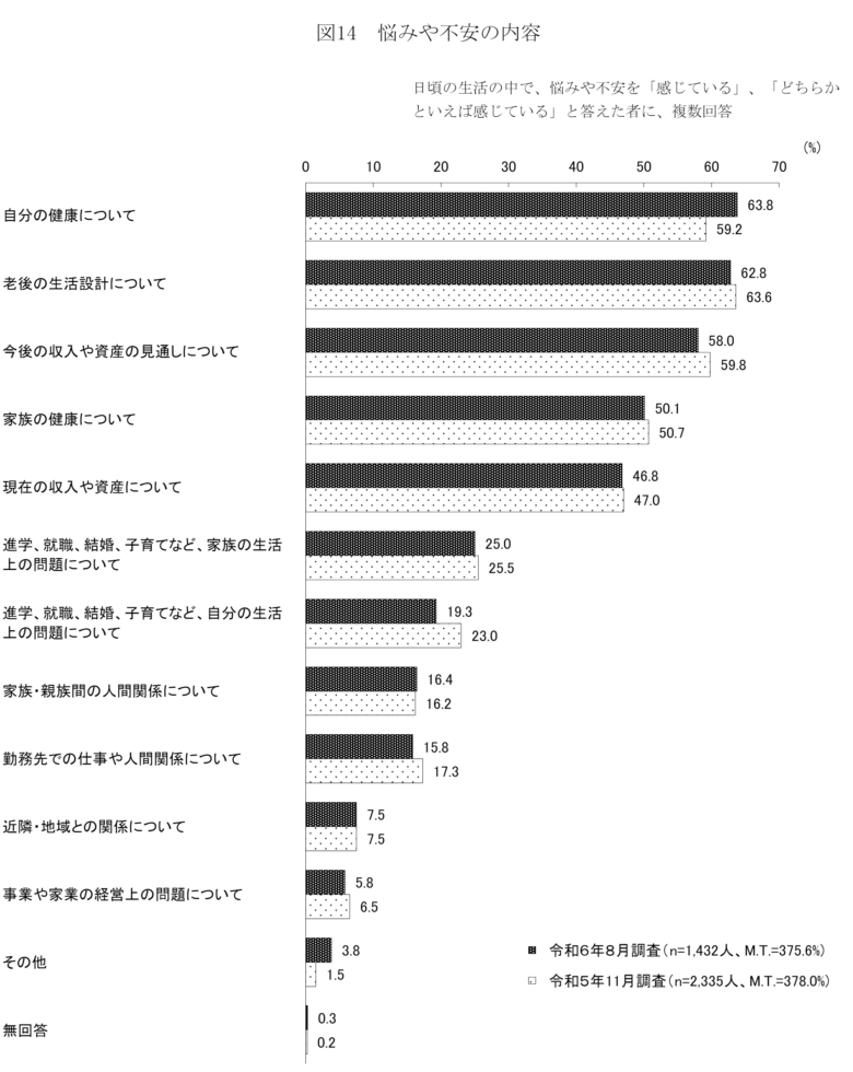 内閣府が行った国民生活に関する世論調査結果「悩みや不安の内容」の統計グラフ